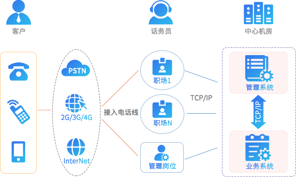 呼叫中心系统,客户服务呼叫中心系统,云呼叫中心系统搭建