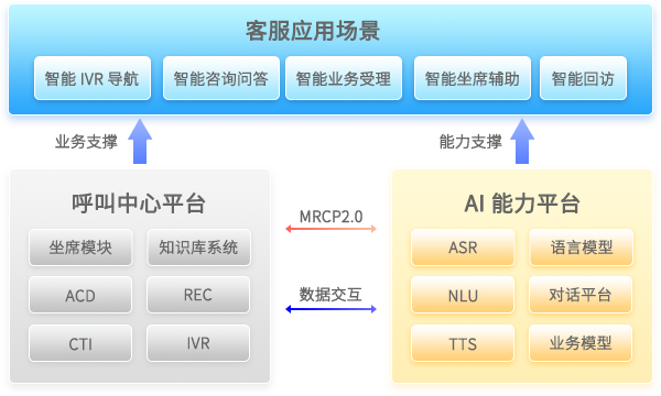 呼叫中心系统,客户服务呼叫中心系统,云呼叫中心系统搭建