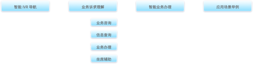 呼叫中心系统,客户服务呼叫中心系统,云呼叫中心系统搭建